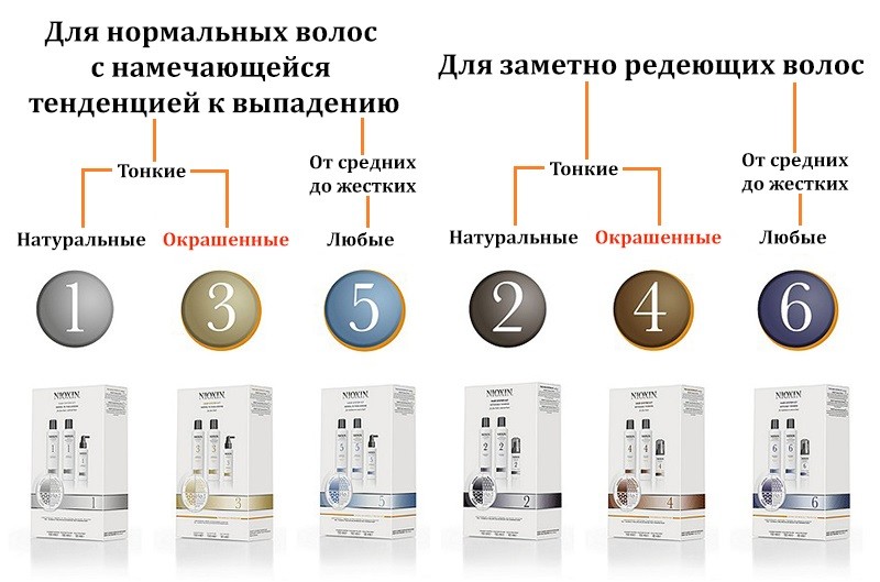Как подобрать нужную систему уходу за волосами Nioxin