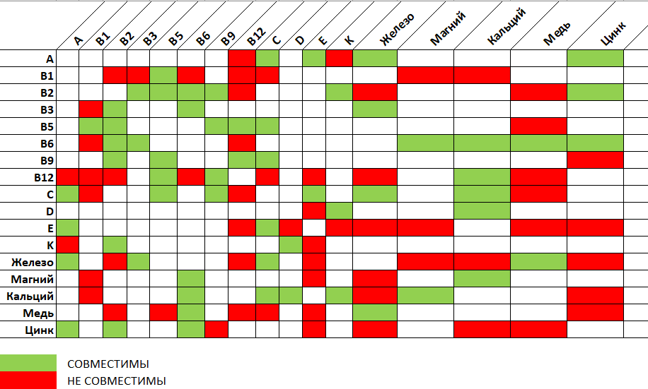 Совместимость витамина c. Таблица совместимости витаминов и минералов. Совместимость витаминов и минералов. Совместимость витаминов и микроэлементов. Совместимость витаминов и нутриентов.